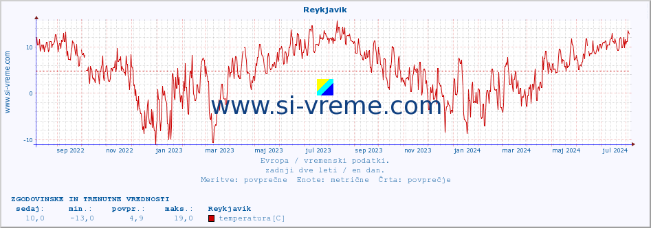 POVPREČJE :: Reykjavik :: temperatura | vlaga | hitrost vetra | sunki vetra | tlak | padavine | sneg :: zadnji dve leti / en dan.