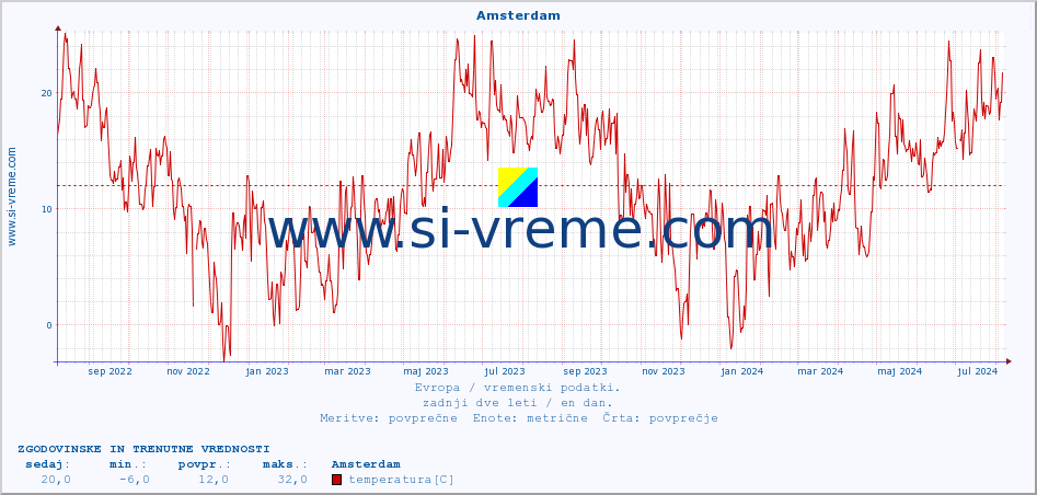 POVPREČJE :: Amsterdam :: temperatura | vlaga | hitrost vetra | sunki vetra | tlak | padavine | sneg :: zadnji dve leti / en dan.