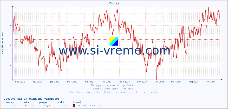 POVPREČJE :: Dunaj :: temperatura | vlaga | hitrost vetra | sunki vetra | tlak | padavine | sneg :: zadnji dve leti / en dan.