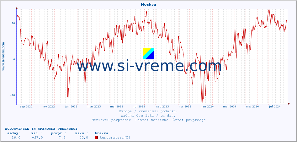 POVPREČJE :: Moskva :: temperatura | vlaga | hitrost vetra | sunki vetra | tlak | padavine | sneg :: zadnji dve leti / en dan.