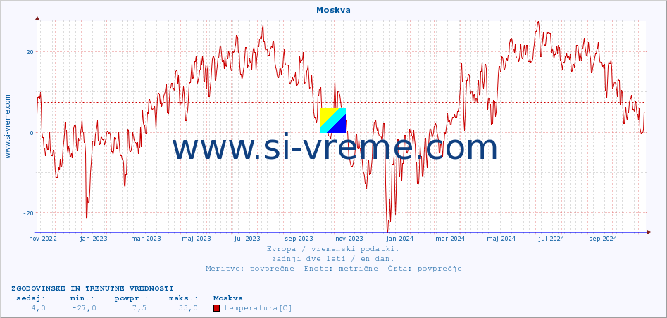 POVPREČJE :: Moskva :: temperatura | vlaga | hitrost vetra | sunki vetra | tlak | padavine | sneg :: zadnji dve leti / en dan.