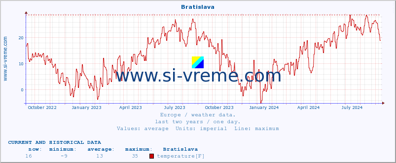  :: Bratislava :: temperature | humidity | wind speed | wind gust | air pressure | precipitation | snow height :: last two years / one day.