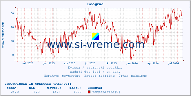 POVPREČJE :: Beograd :: temperatura | vlaga | hitrost vetra | sunki vetra | tlak | padavine | sneg :: zadnji dve leti / en dan.