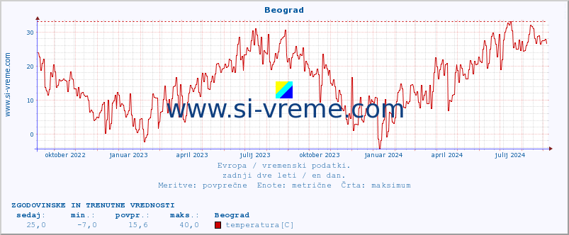 POVPREČJE :: Beograd :: temperatura | vlaga | hitrost vetra | sunki vetra | tlak | padavine | sneg :: zadnji dve leti / en dan.