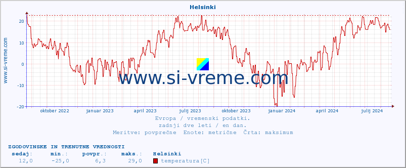 POVPREČJE :: Helsinki :: temperatura | vlaga | hitrost vetra | sunki vetra | tlak | padavine | sneg :: zadnji dve leti / en dan.