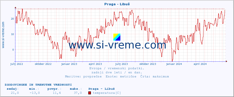 POVPREČJE :: Praga - Libuš :: temperatura | vlaga | hitrost vetra | sunki vetra | tlak | padavine | sneg :: zadnji dve leti / en dan.