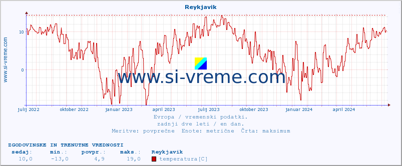 POVPREČJE :: Reykjavik :: temperatura | vlaga | hitrost vetra | sunki vetra | tlak | padavine | sneg :: zadnji dve leti / en dan.