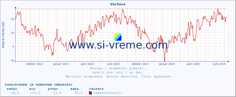 POVPREČJE :: Varšava :: temperatura | vlaga | hitrost vetra | sunki vetra | tlak | padavine | sneg :: zadnji dve leti / en dan.