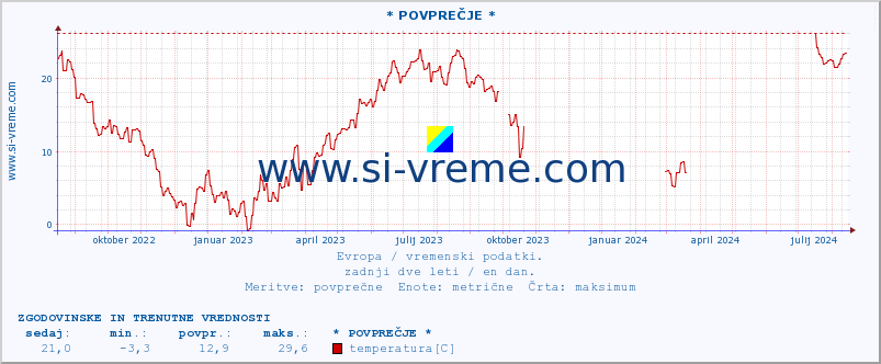 POVPREČJE :: * POVPREČJE * :: temperatura | vlaga | hitrost vetra | sunki vetra | tlak | padavine | sneg :: zadnji dve leti / en dan.