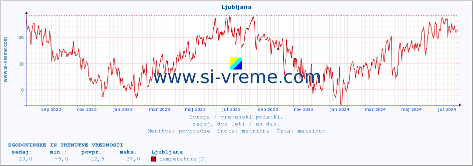 POVPREČJE :: Ljubljana :: temperatura | vlaga | hitrost vetra | sunki vetra | tlak | padavine | sneg :: zadnji dve leti / en dan.