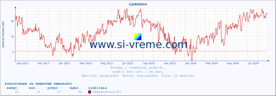 POVPREČJE :: Ljubljana :: temperatura | vlaga | hitrost vetra | sunki vetra | tlak | padavine | sneg :: zadnji dve leti / en dan.