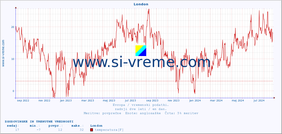 POVPREČJE :: London :: temperatura | vlaga | hitrost vetra | sunki vetra | tlak | padavine | sneg :: zadnji dve leti / en dan.