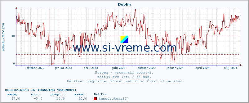 POVPREČJE :: Dublin :: temperatura | vlaga | hitrost vetra | sunki vetra | tlak | padavine | sneg :: zadnji dve leti / en dan.