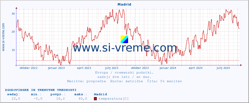 POVPREČJE :: Madrid :: temperatura | vlaga | hitrost vetra | sunki vetra | tlak | padavine | sneg :: zadnji dve leti / en dan.