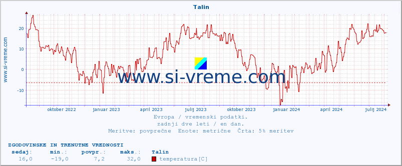 POVPREČJE :: Talin :: temperatura | vlaga | hitrost vetra | sunki vetra | tlak | padavine | sneg :: zadnji dve leti / en dan.