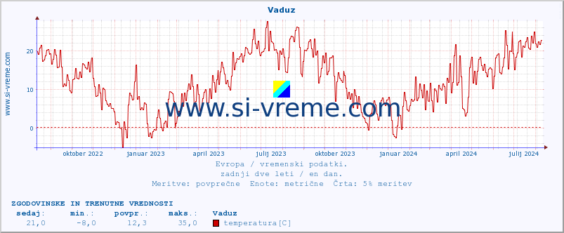 POVPREČJE :: Vaduz :: temperatura | vlaga | hitrost vetra | sunki vetra | tlak | padavine | sneg :: zadnji dve leti / en dan.