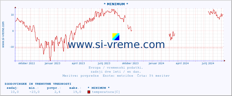 POVPREČJE :: * MINIMUM * :: temperatura | vlaga | hitrost vetra | sunki vetra | tlak | padavine | sneg :: zadnji dve leti / en dan.