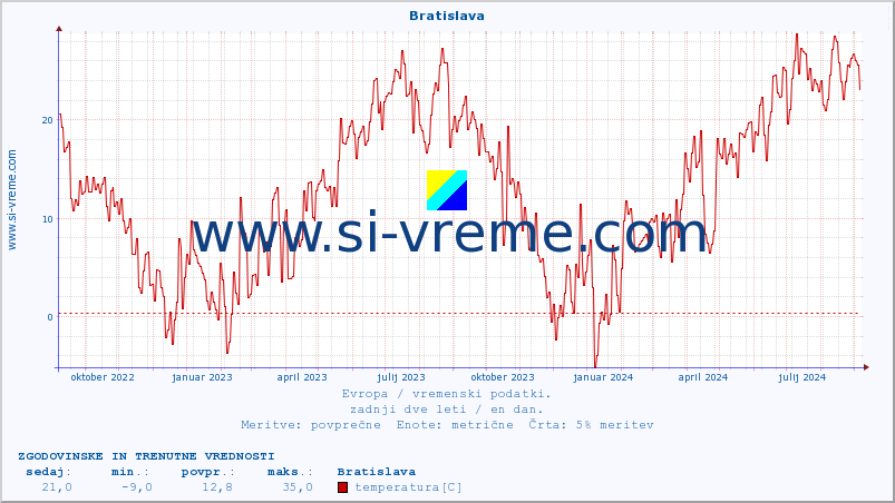 POVPREČJE :: Bratislava :: temperatura | vlaga | hitrost vetra | sunki vetra | tlak | padavine | sneg :: zadnji dve leti / en dan.