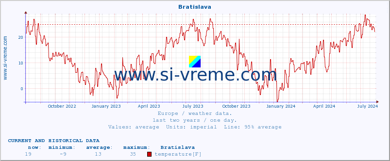  :: Bratislava :: temperature | humidity | wind speed | wind gust | air pressure | precipitation | snow height :: last two years / one day.