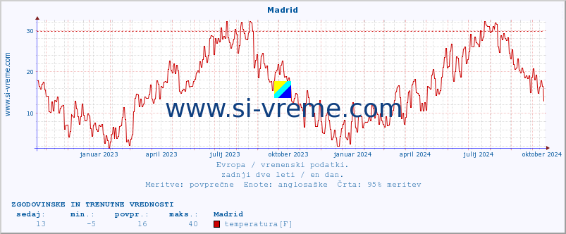 POVPREČJE :: Madrid :: temperatura | vlaga | hitrost vetra | sunki vetra | tlak | padavine | sneg :: zadnji dve leti / en dan.