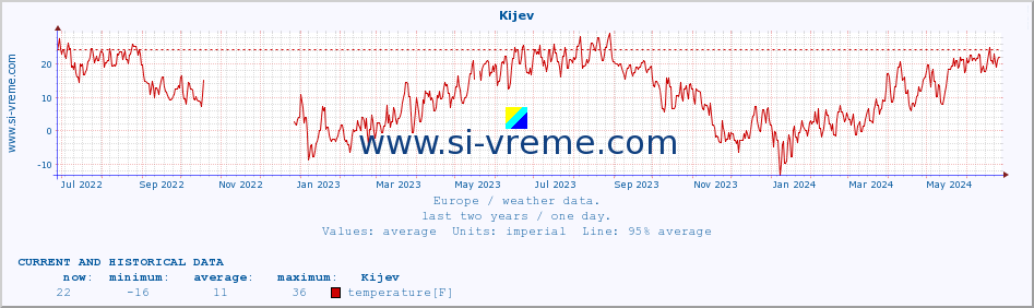  :: Kijev :: temperature | humidity | wind speed | wind gust | air pressure | precipitation | snow height :: last two years / one day.