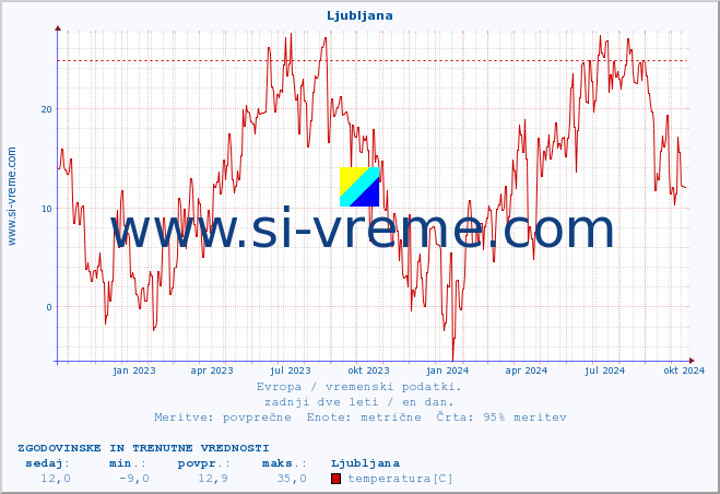POVPREČJE :: Ljubljana :: temperatura | vlaga | hitrost vetra | sunki vetra | tlak | padavine | sneg :: zadnji dve leti / en dan.