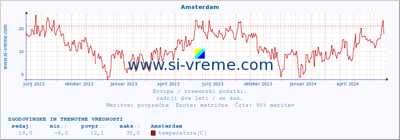 POVPREČJE :: Amsterdam :: temperatura | vlaga | hitrost vetra | sunki vetra | tlak | padavine | sneg :: zadnji dve leti / en dan.