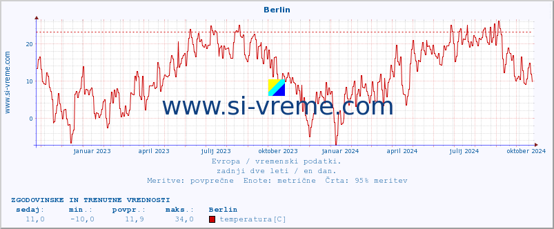 POVPREČJE :: Berlin :: temperatura | vlaga | hitrost vetra | sunki vetra | tlak | padavine | sneg :: zadnji dve leti / en dan.