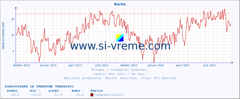 POVPREČJE :: Berlin :: temperatura | vlaga | hitrost vetra | sunki vetra | tlak | padavine | sneg :: zadnji dve leti / en dan.