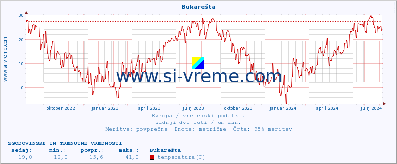 POVPREČJE :: Bukarešta :: temperatura | vlaga | hitrost vetra | sunki vetra | tlak | padavine | sneg :: zadnji dve leti / en dan.