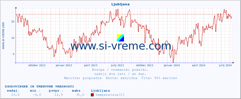 POVPREČJE :: Ljubljana :: temperatura | vlaga | hitrost vetra | sunki vetra | tlak | padavine | sneg :: zadnji dve leti / en dan.