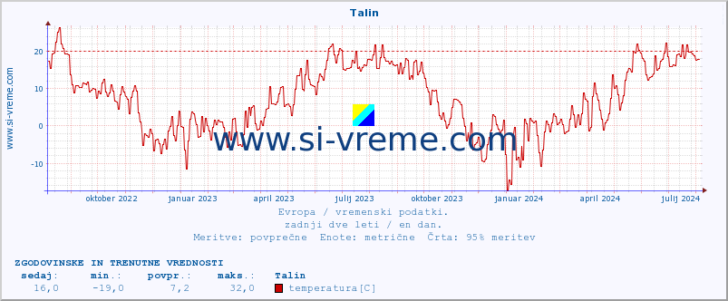 POVPREČJE :: Talin :: temperatura | vlaga | hitrost vetra | sunki vetra | tlak | padavine | sneg :: zadnji dve leti / en dan.