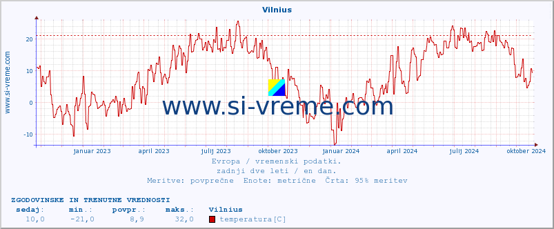 POVPREČJE :: Vilnius :: temperatura | vlaga | hitrost vetra | sunki vetra | tlak | padavine | sneg :: zadnji dve leti / en dan.