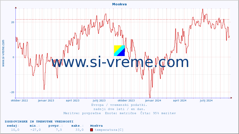 POVPREČJE :: Moskva :: temperatura | vlaga | hitrost vetra | sunki vetra | tlak | padavine | sneg :: zadnji dve leti / en dan.