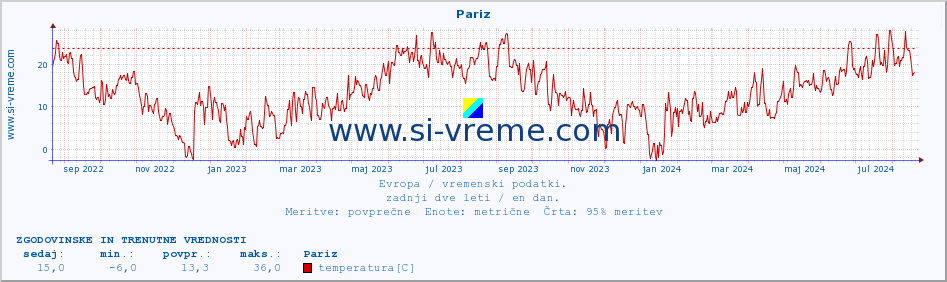 POVPREČJE :: Pariz :: temperatura | vlaga | hitrost vetra | sunki vetra | tlak | padavine | sneg :: zadnji dve leti / en dan.