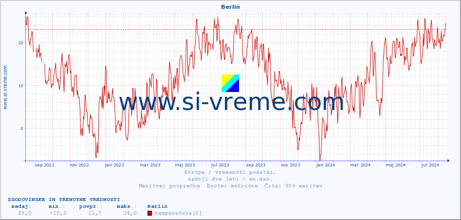 POVPREČJE :: Berlin :: temperatura | vlaga | hitrost vetra | sunki vetra | tlak | padavine | sneg :: zadnji dve leti / en dan.