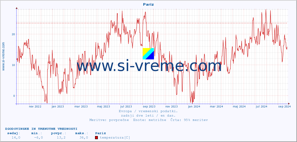 POVPREČJE :: Pariz :: temperatura | vlaga | hitrost vetra | sunki vetra | tlak | padavine | sneg :: zadnji dve leti / en dan.