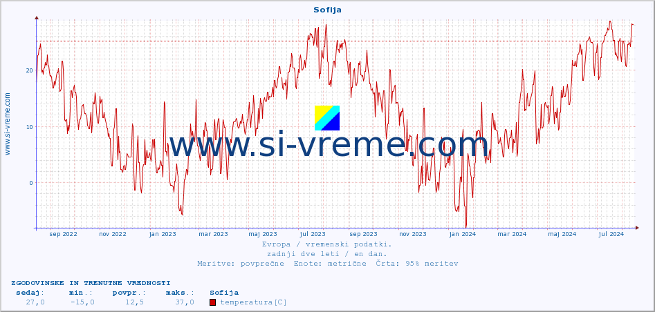 POVPREČJE :: Sofija :: temperatura | vlaga | hitrost vetra | sunki vetra | tlak | padavine | sneg :: zadnji dve leti / en dan.