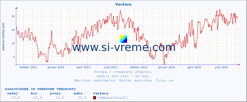 POVPREČJE :: Varšava :: temperatura | vlaga | hitrost vetra | sunki vetra | tlak | padavine | sneg :: zadnji dve leti / en dan.