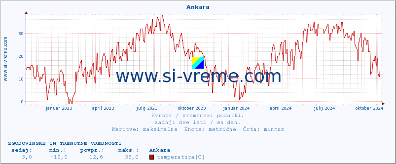 POVPREČJE :: Ankara :: temperatura | vlaga | hitrost vetra | sunki vetra | tlak | padavine | sneg :: zadnji dve leti / en dan.