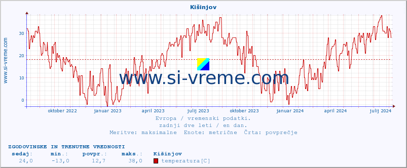 POVPREČJE :: Kišinjov :: temperatura | vlaga | hitrost vetra | sunki vetra | tlak | padavine | sneg :: zadnji dve leti / en dan.