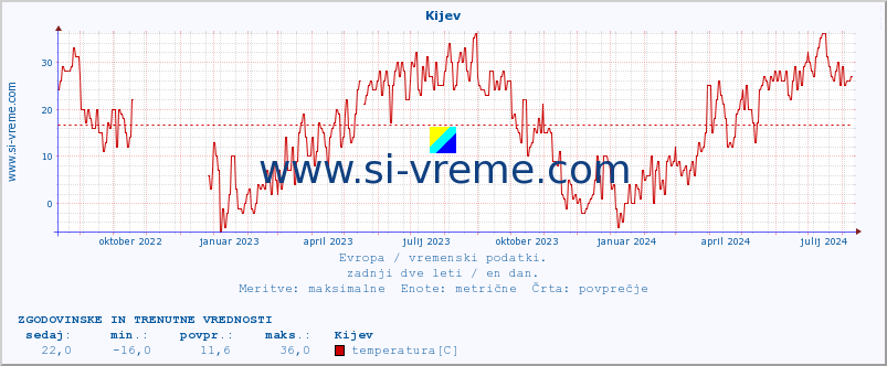 POVPREČJE :: Kijev :: temperatura | vlaga | hitrost vetra | sunki vetra | tlak | padavine | sneg :: zadnji dve leti / en dan.