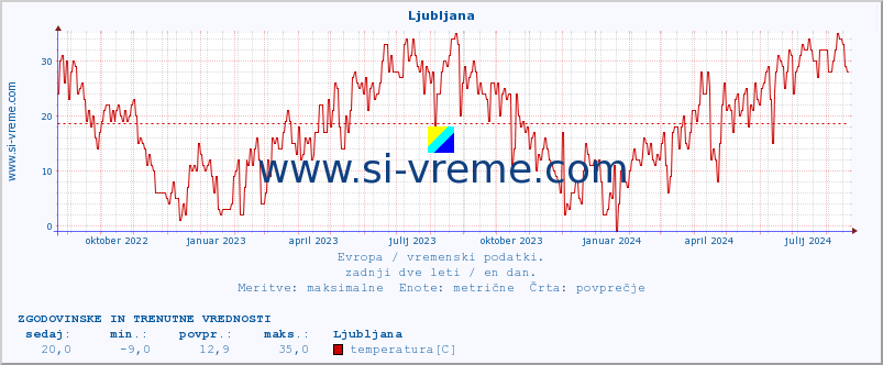 POVPREČJE :: Ljubljana :: temperatura | vlaga | hitrost vetra | sunki vetra | tlak | padavine | sneg :: zadnji dve leti / en dan.