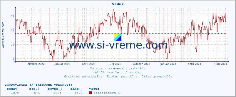 POVPREČJE :: Vaduz :: temperatura | vlaga | hitrost vetra | sunki vetra | tlak | padavine | sneg :: zadnji dve leti / en dan.