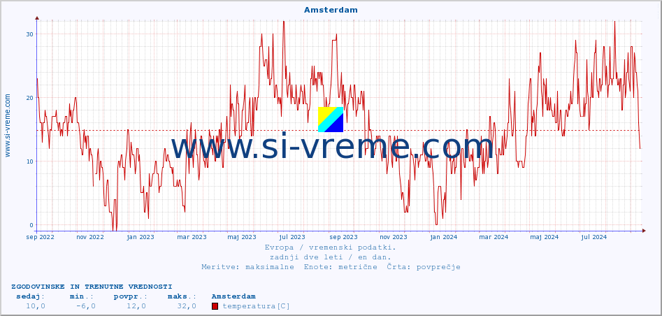 POVPREČJE :: Amsterdam :: temperatura | vlaga | hitrost vetra | sunki vetra | tlak | padavine | sneg :: zadnji dve leti / en dan.