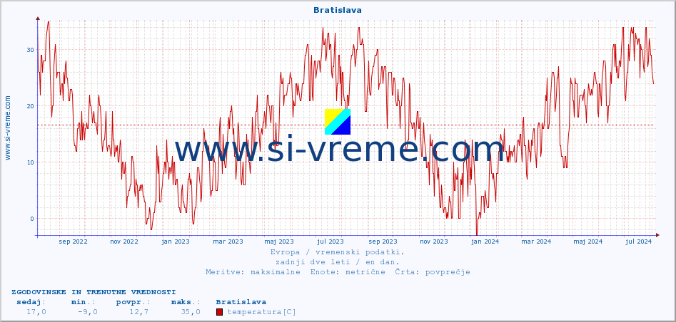 POVPREČJE :: Bratislava :: temperatura | vlaga | hitrost vetra | sunki vetra | tlak | padavine | sneg :: zadnji dve leti / en dan.
