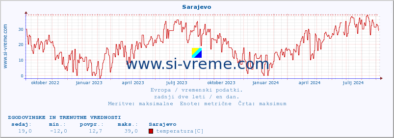 POVPREČJE :: Sarajevo :: temperatura | vlaga | hitrost vetra | sunki vetra | tlak | padavine | sneg :: zadnji dve leti / en dan.