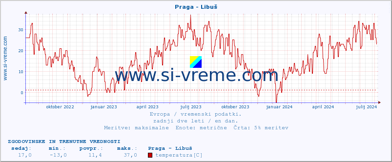 POVPREČJE :: Praga - Libuš :: temperatura | vlaga | hitrost vetra | sunki vetra | tlak | padavine | sneg :: zadnji dve leti / en dan.