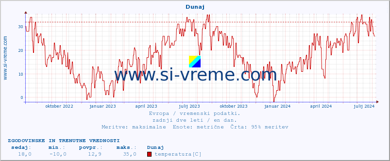 POVPREČJE :: Dunaj :: temperatura | vlaga | hitrost vetra | sunki vetra | tlak | padavine | sneg :: zadnji dve leti / en dan.