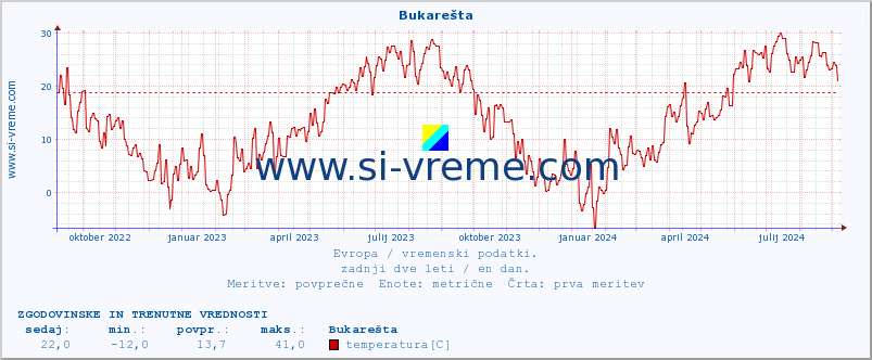 POVPREČJE :: Bukarešta :: temperatura | vlaga | hitrost vetra | sunki vetra | tlak | padavine | sneg :: zadnji dve leti / en dan.